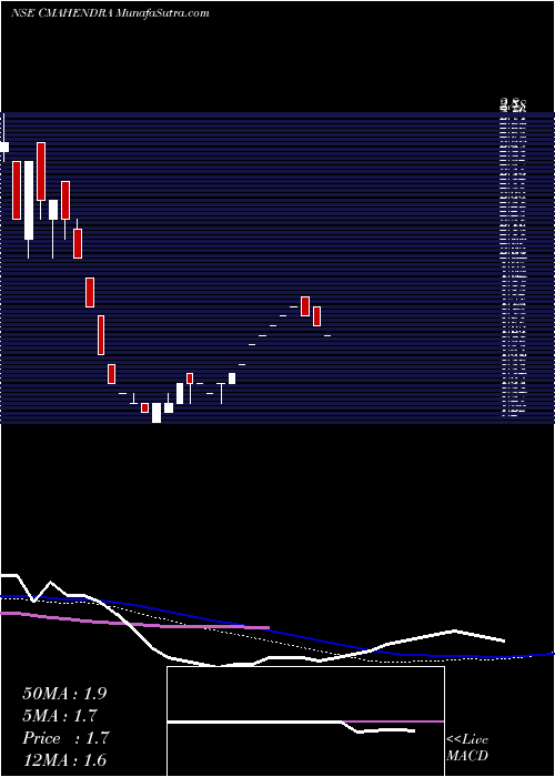  weekly chart CMahendra