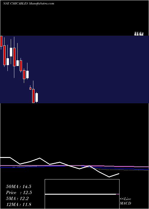  monthly chart Cmi