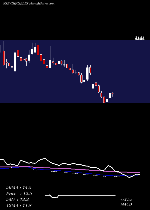  weekly chart Cmi