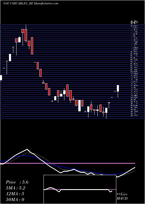  Daily chart Cmi Limited