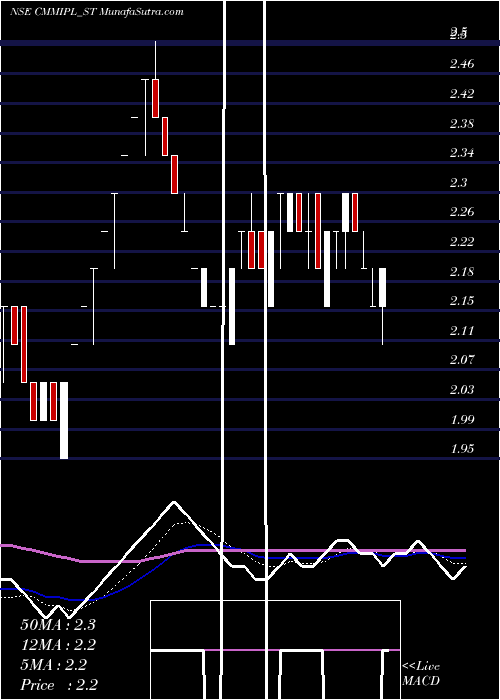  Daily chart CmmInfraprojects