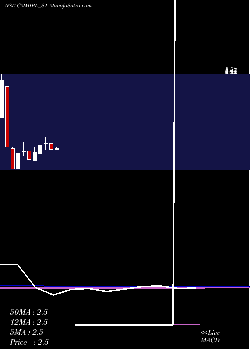  monthly chart CmmInfraprojects