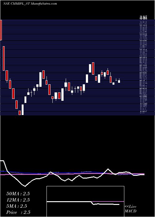  weekly chart CmmInfraprojects