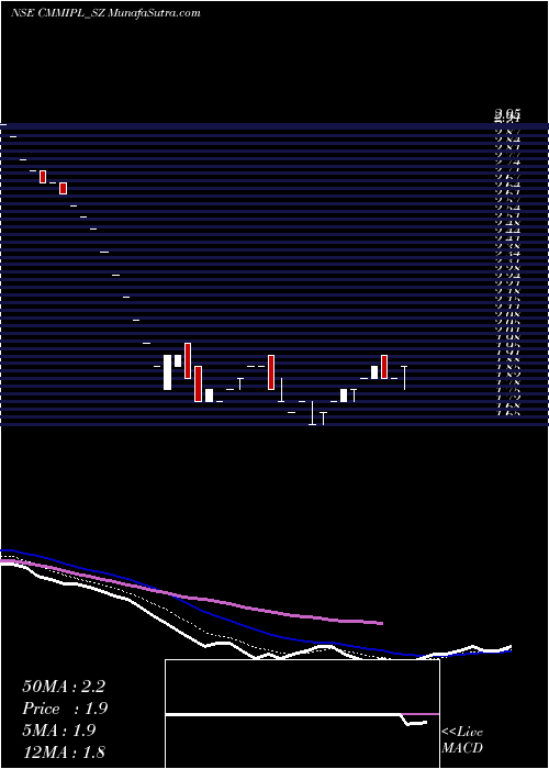  Daily chart Cmm Infraprojects Limited