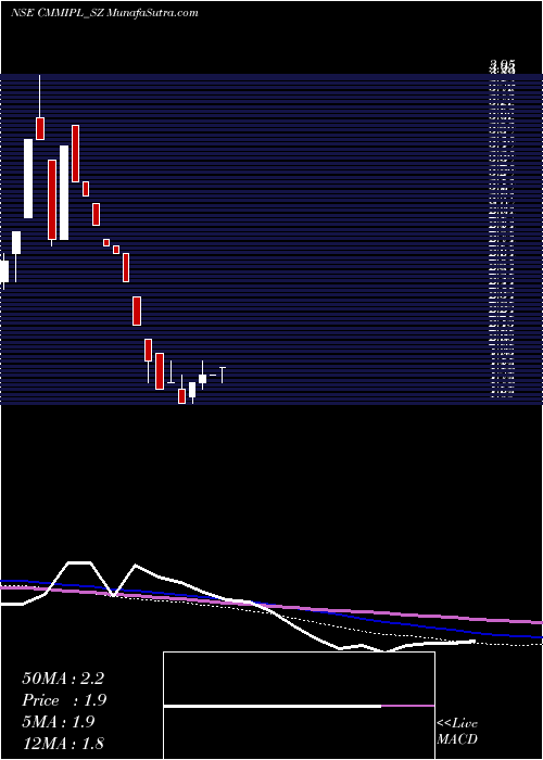  weekly chart CmmInfraprojects
