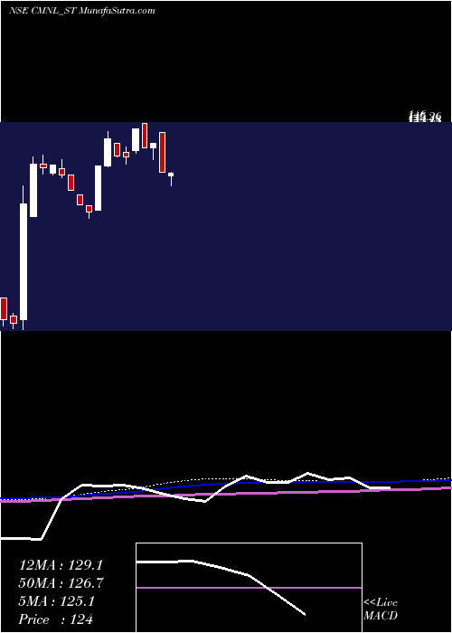  weekly chart ChamanMetallics