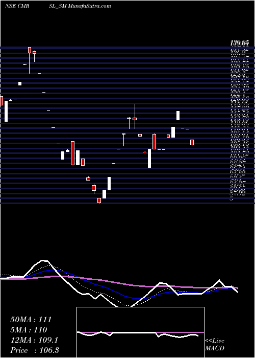  Daily chart Cyber Media Res & Ser Ltd