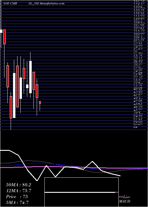  monthly chart CyberMedia