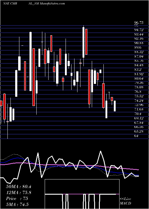  weekly chart CyberMedia