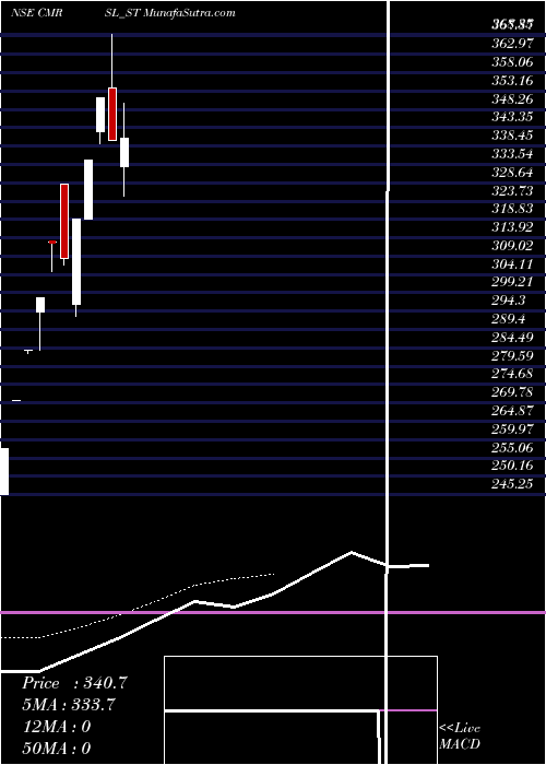 Daily chart CyberMedia