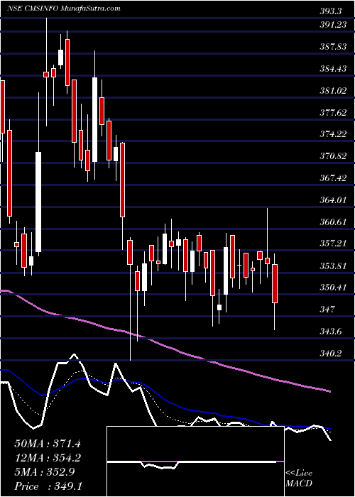  Daily chart Cms Info Systems Limited