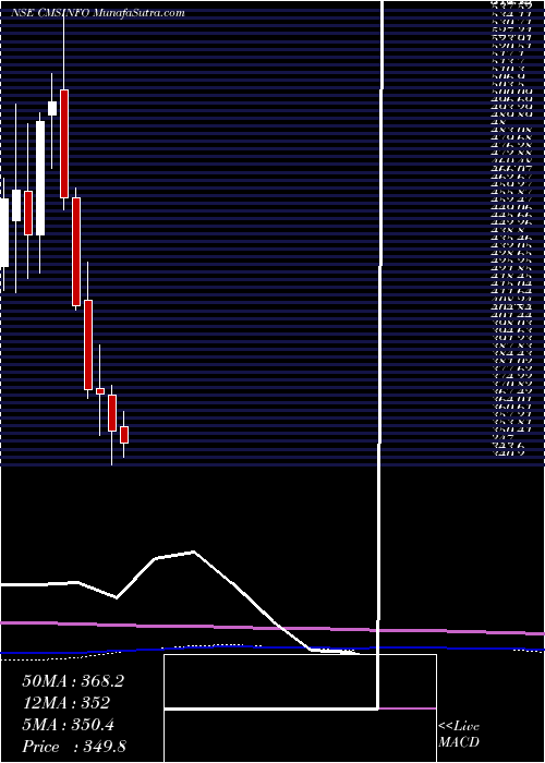  monthly chart CmsInfo