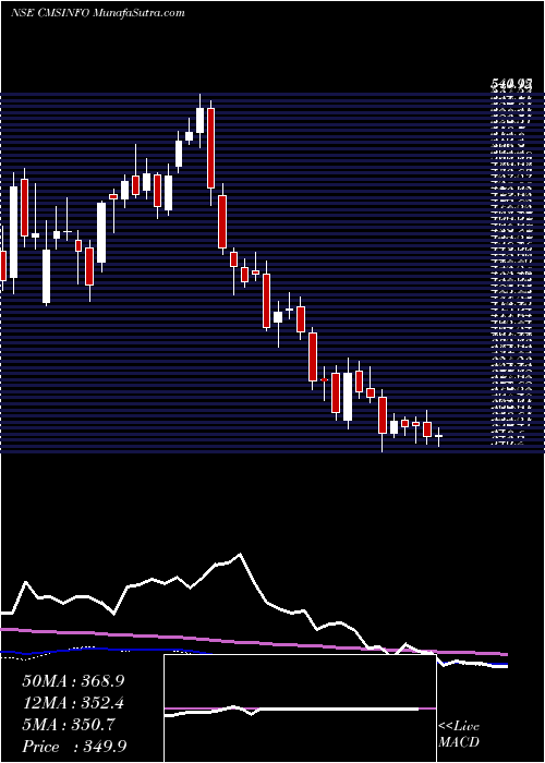  weekly chart CmsInfo