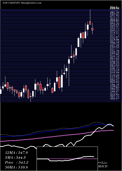  weekly chart CmsInfo