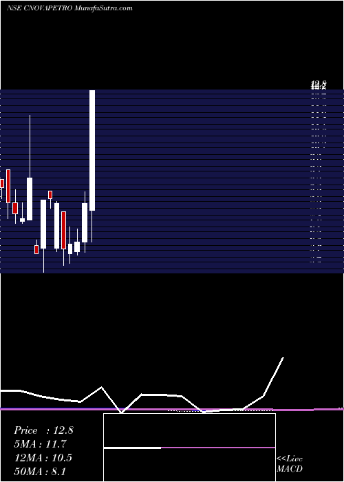  monthly chart CilNova