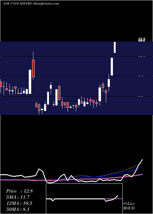  weekly chart CilNova