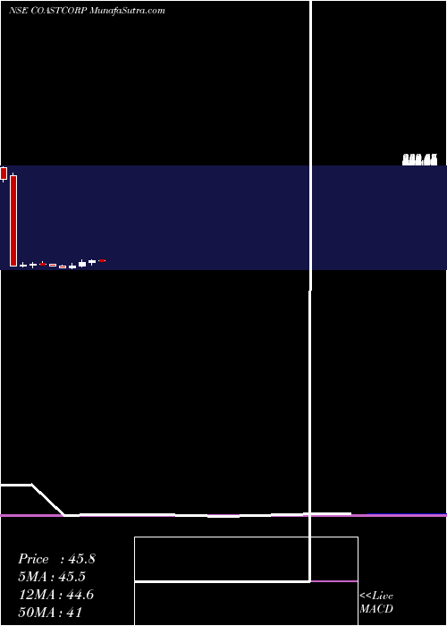  monthly chart CoastalCorporation