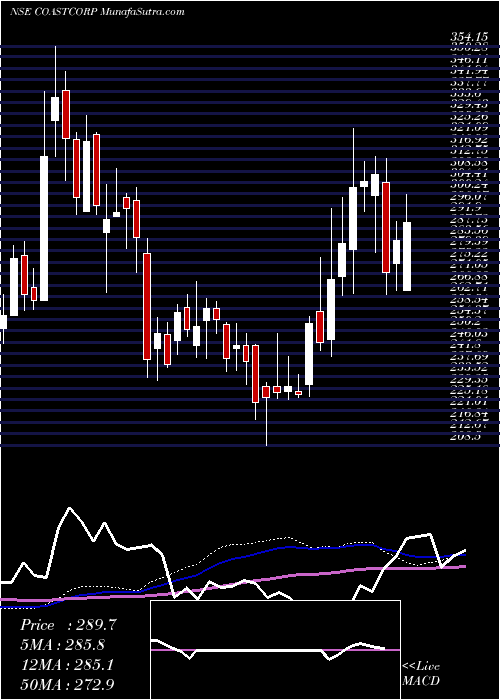  weekly chart CoastalCorporation