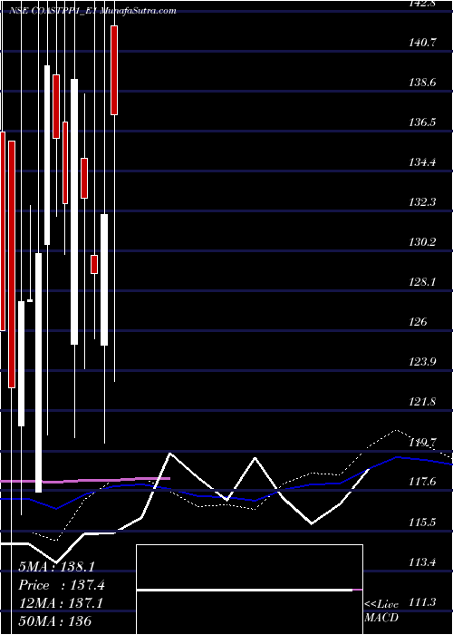  weekly chart CoastalRs