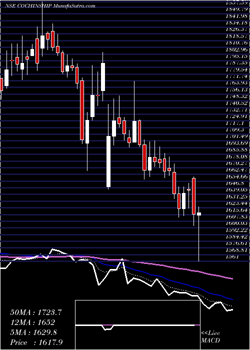  Daily chart Cochin Shipyard Limited