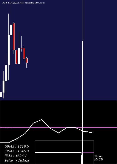  monthly chart CochinShipyard