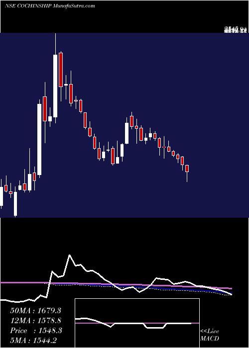  weekly chart CochinShipyard