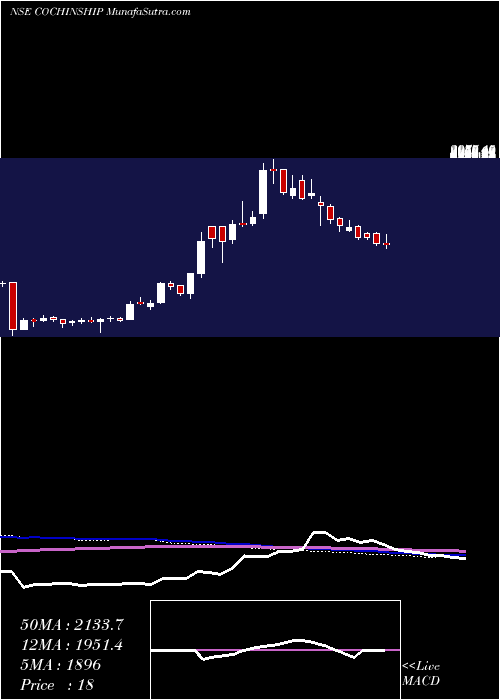  weekly chart CochinShipyard