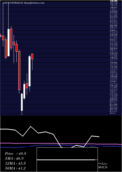  monthly chart CoffeeDay