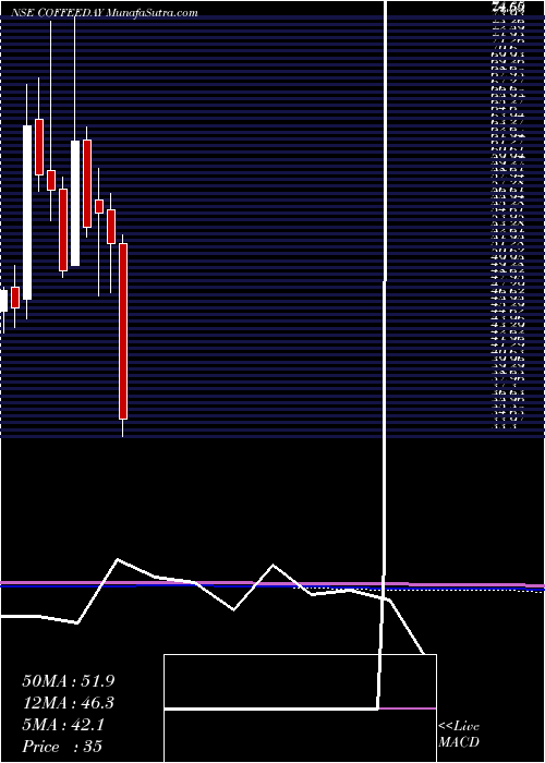  monthly chart CoffeeDay