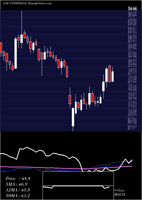  weekly chart CoffeeDay