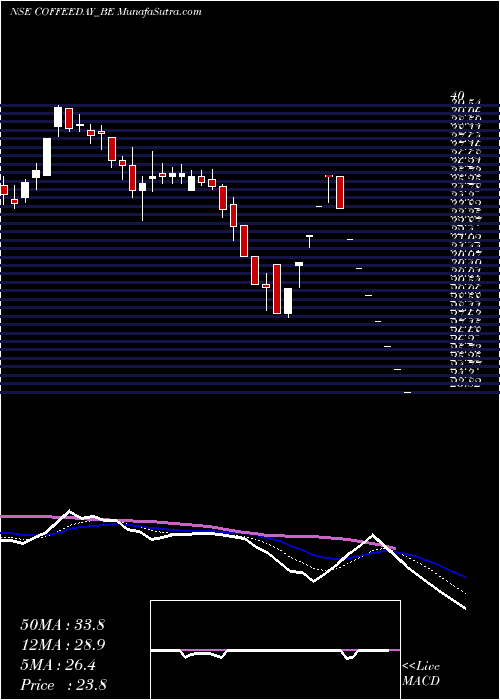  Daily chart CoffeeDay