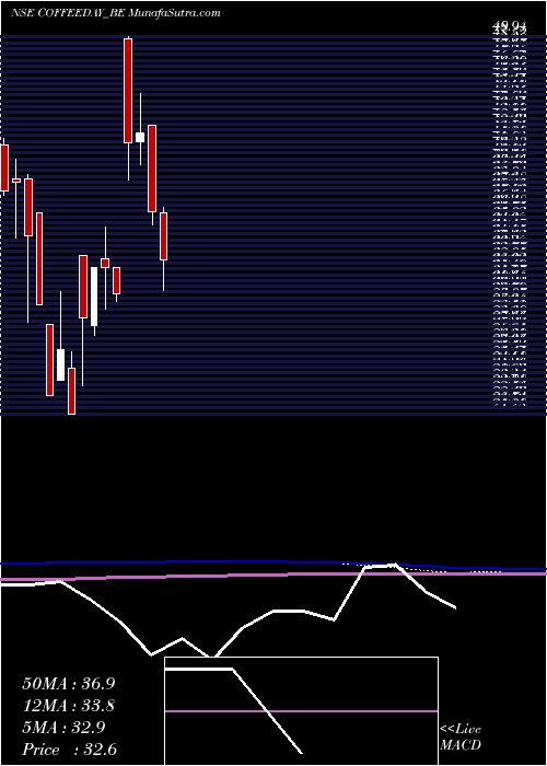  monthly chart CoffeeDay