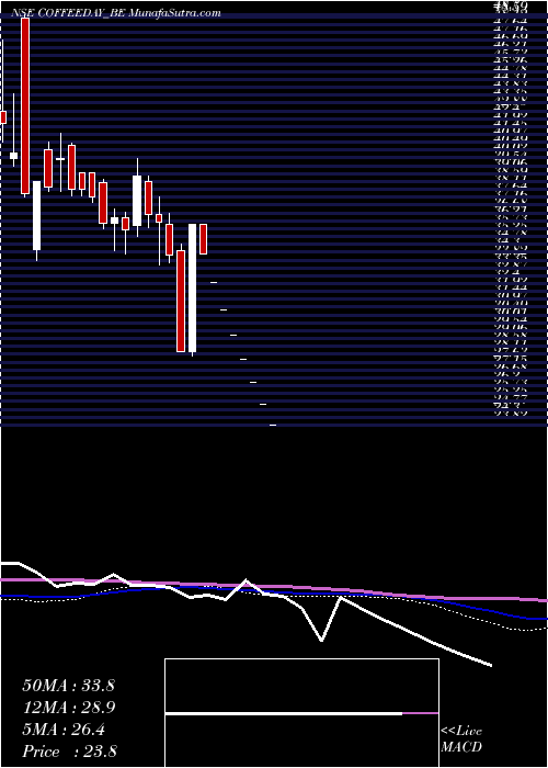  weekly chart CoffeeDay