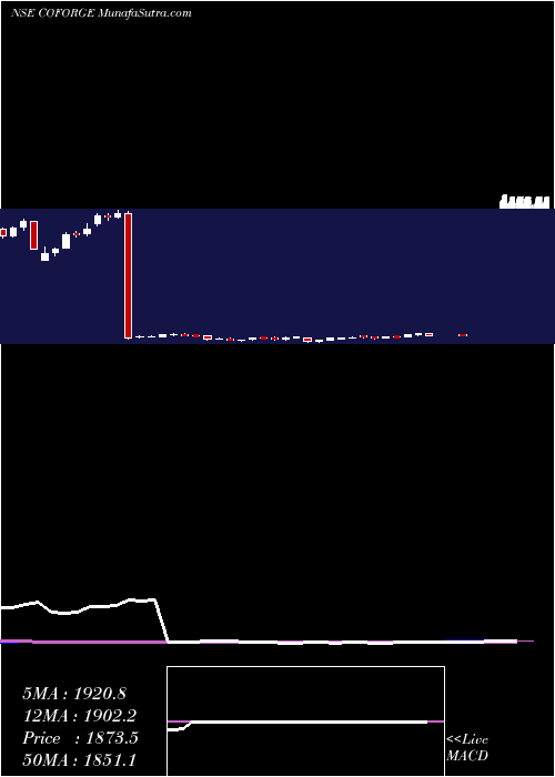  weekly chart Coforge