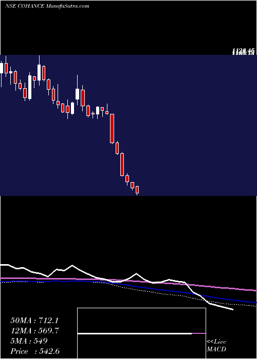  weekly chart CohanceLifesciences