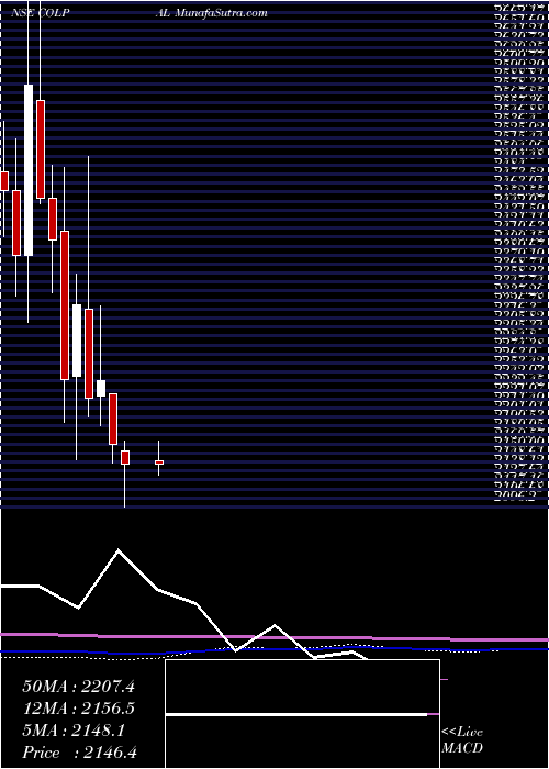  monthly chart ColgatePalmolive