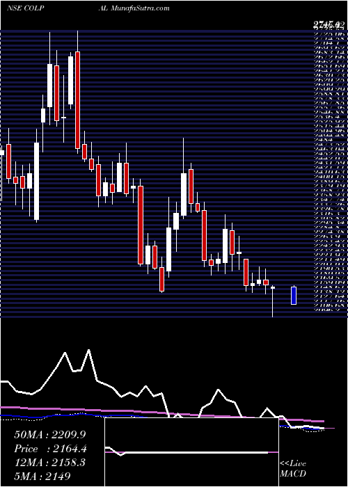  weekly chart ColgatePalmolive