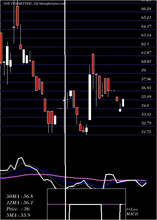  Daily chart Committed Cargo Care Ltd