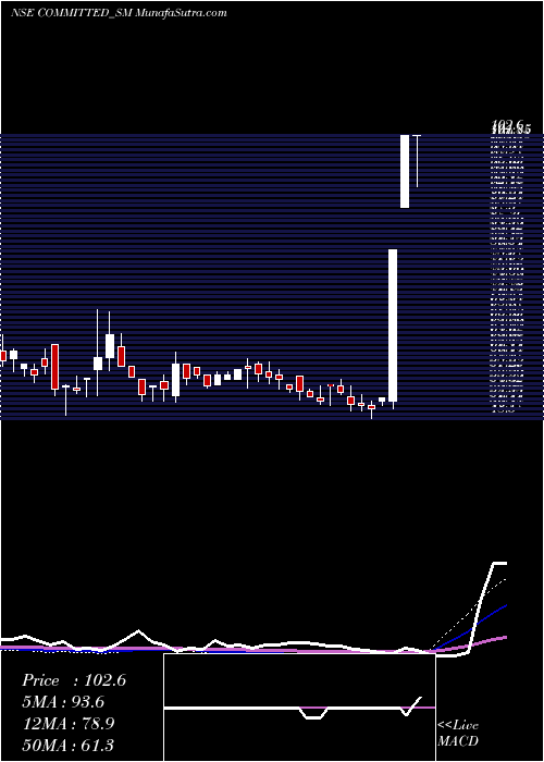  weekly chart CommittedCargo