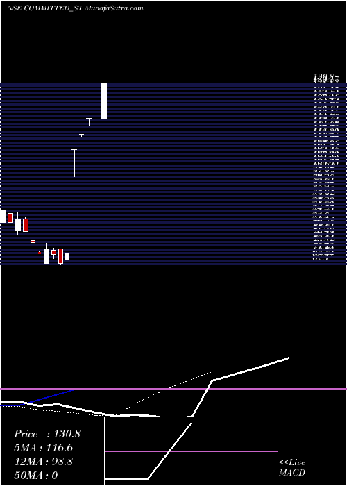  Daily chart Committed Cargo Care Ltd