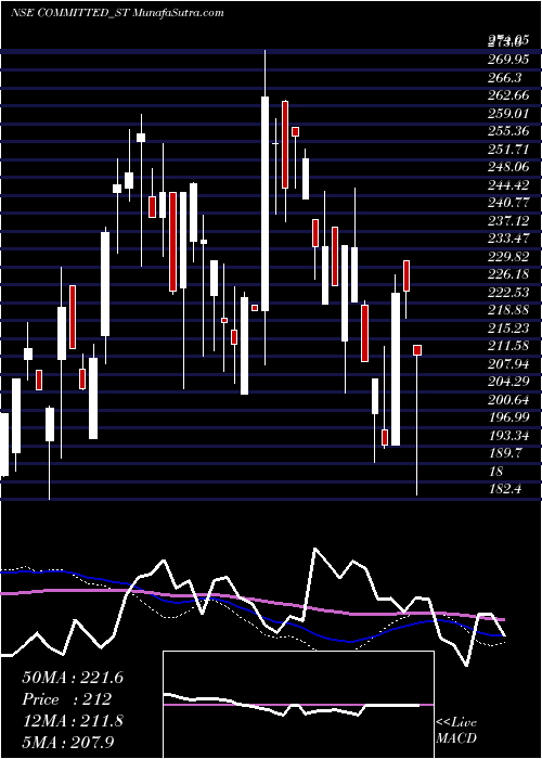  weekly chart CommittedCargo