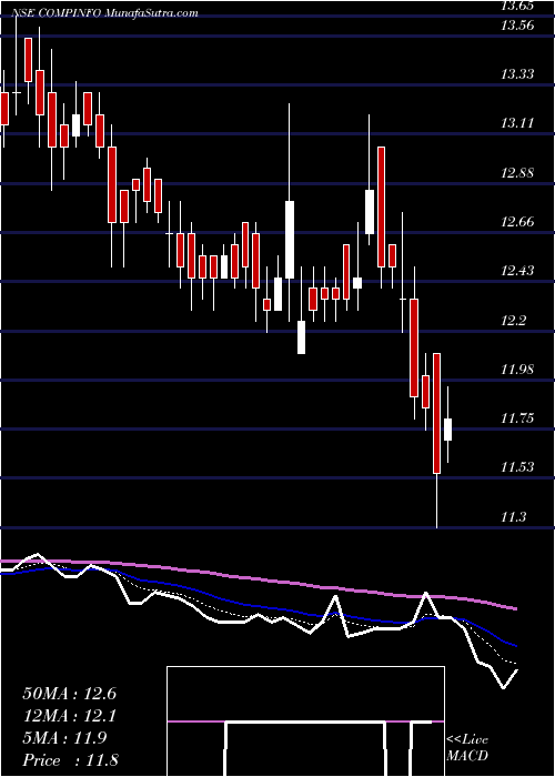  Daily chart Compuage Info.