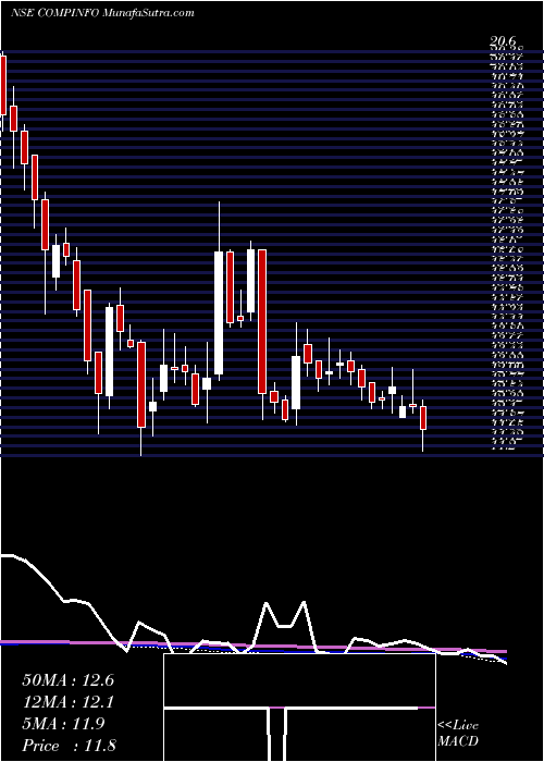  weekly chart CompuageInfo