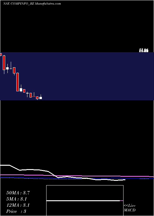  monthly chart CompuageInfocom