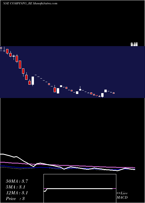  weekly chart CompuageInfocom