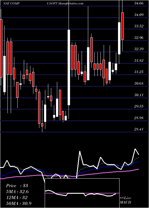  Daily chart Compucom Software Limited