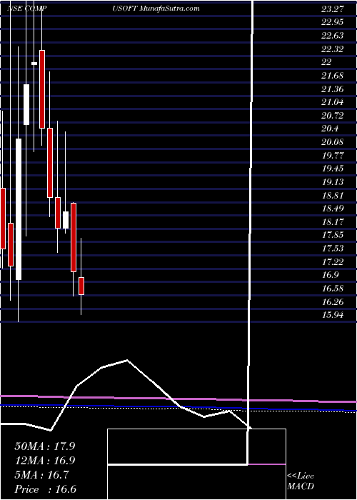  monthly chart CompucomSoftware