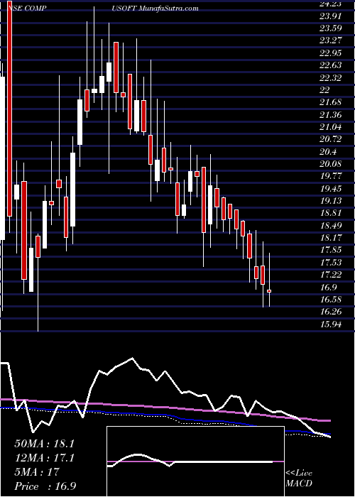  weekly chart CompucomSoftware