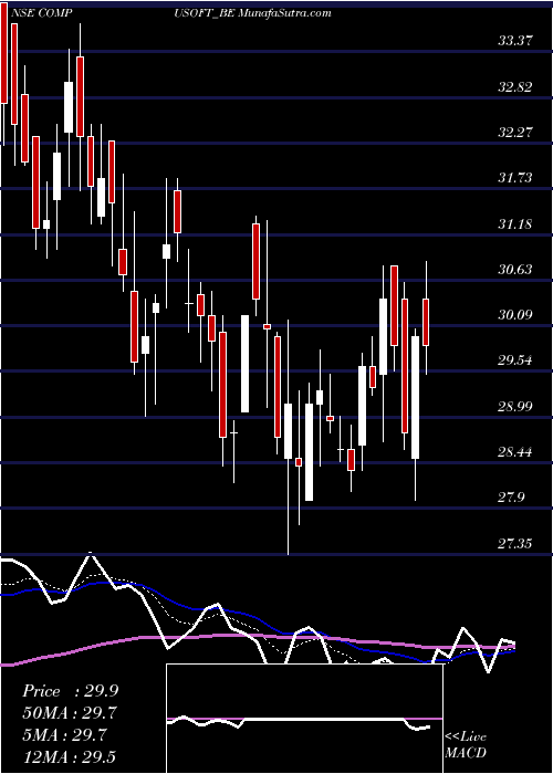  Daily chart Compucom Software Ltd