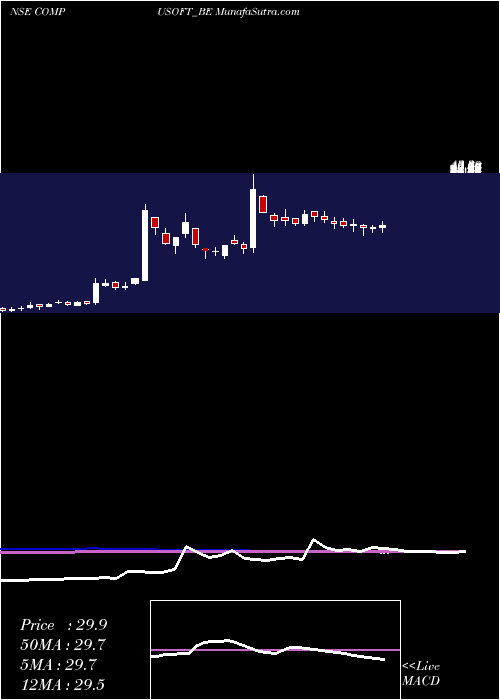  weekly chart CompucomSoftware